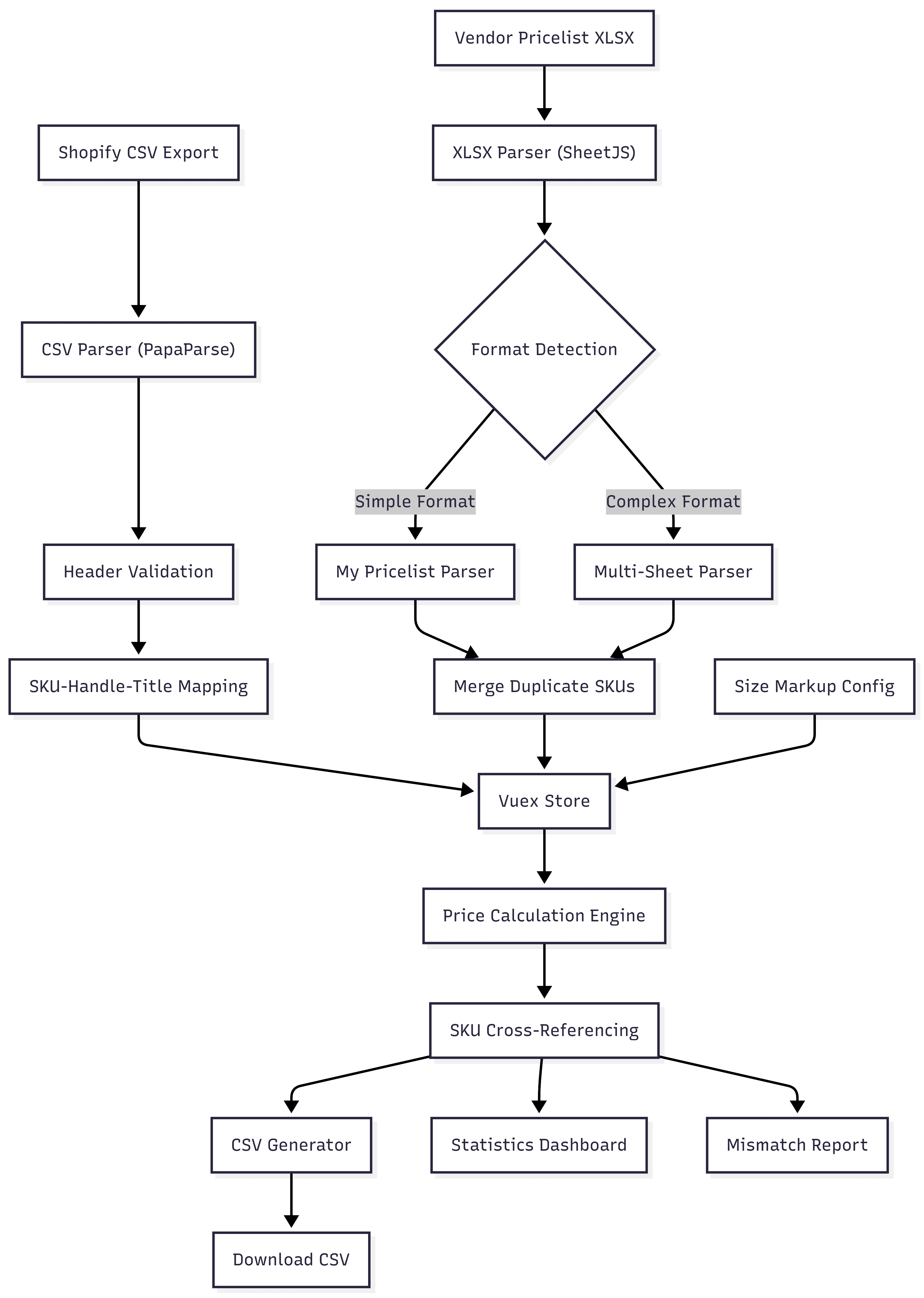 Application Data Flow
