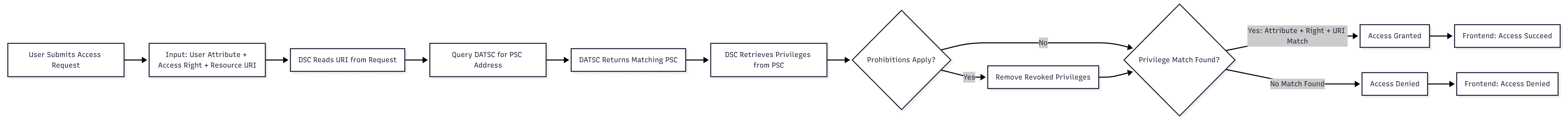 Access Decision Flow