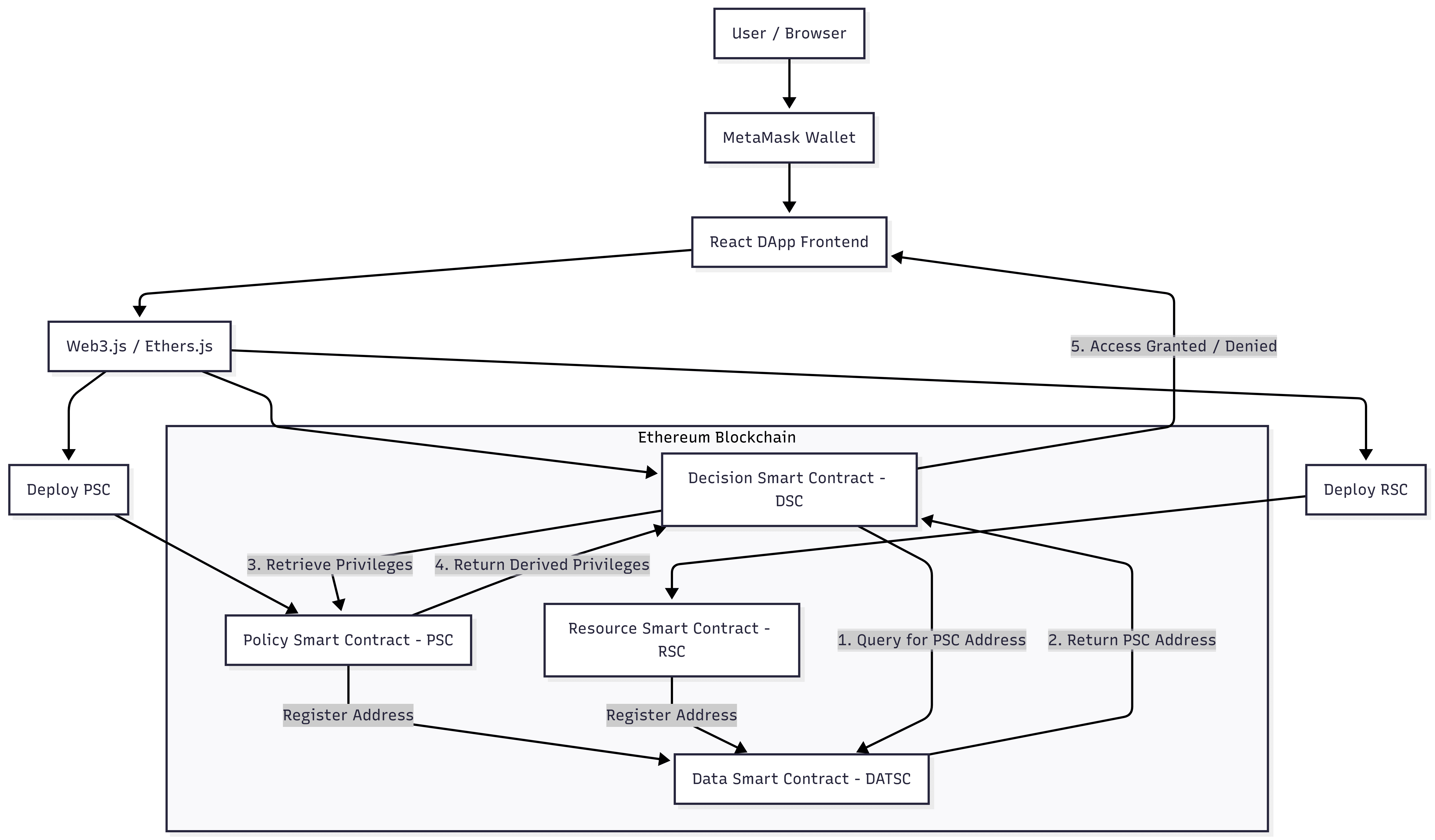 Smart Contract Architecture