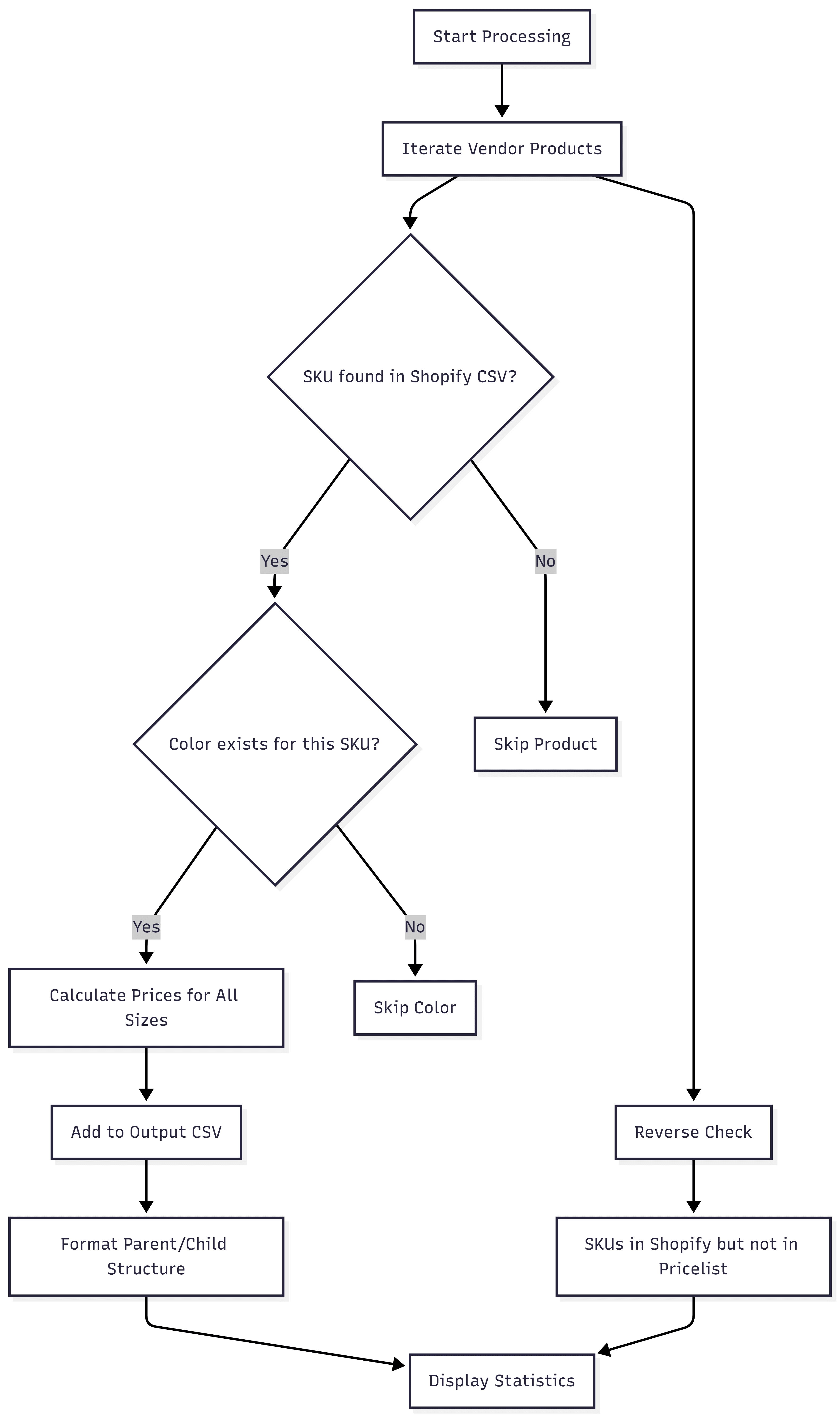 Data Integrity and SKU Cross-Referencing