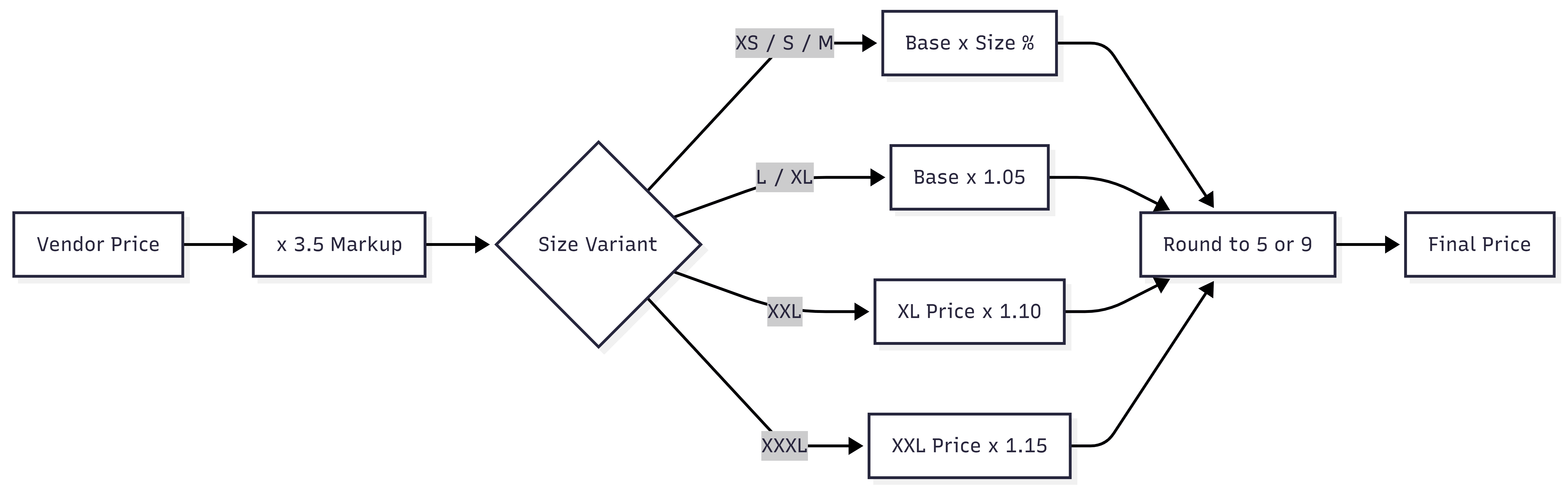 Price Calculation Pipeline